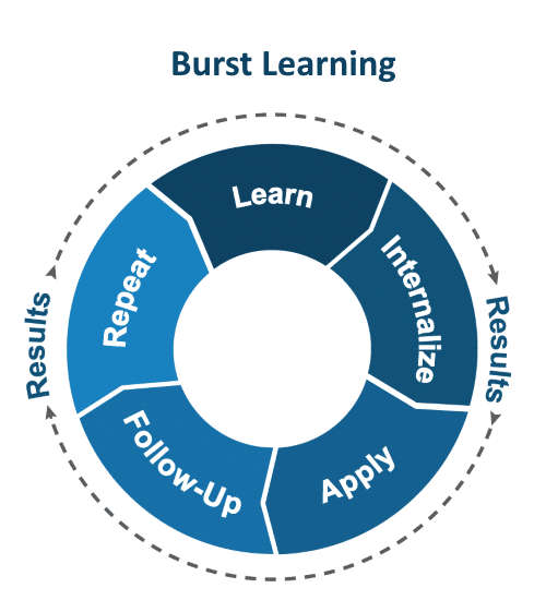 Essential Steps in Burst Learning - Learn, Internalize, Apply, Follow-up, Repeat
